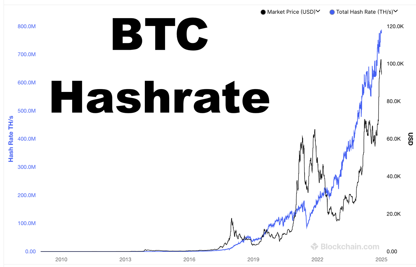 Bitcoin Hashrate